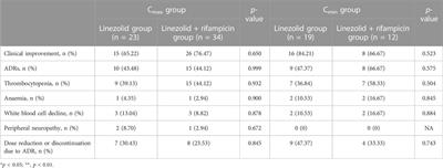 Evaluation of the impact of rifampicin on the plasma concentration of linezolid in tuberculosis co-infected patients